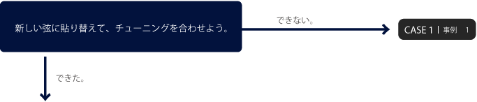 新しい弦に貼り替えて、チューニングを合わせよう。