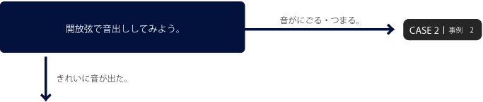 開放弦で音出ししてみよう。