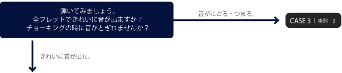 弾いてみましょう。全フレットできれいに音が出ますか？チョーキングの時に音がとぎれませんか？