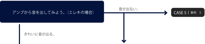 アンプから音を出してみよう。（エレキの場合）