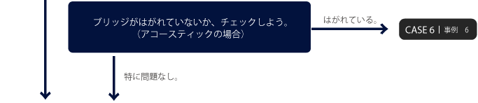 ブリッジがはがれていないか、チェックしよう。（アコースティックの場合）