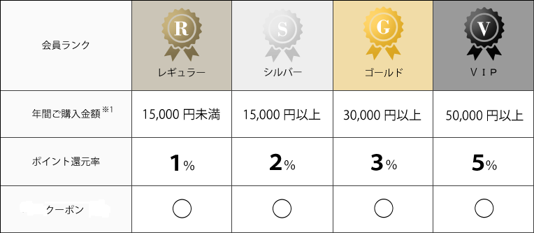 会員ランクと特典表